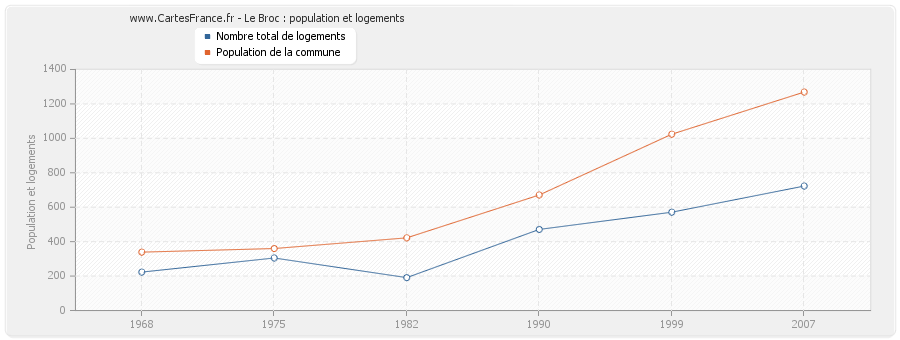 Le Broc : population et logements